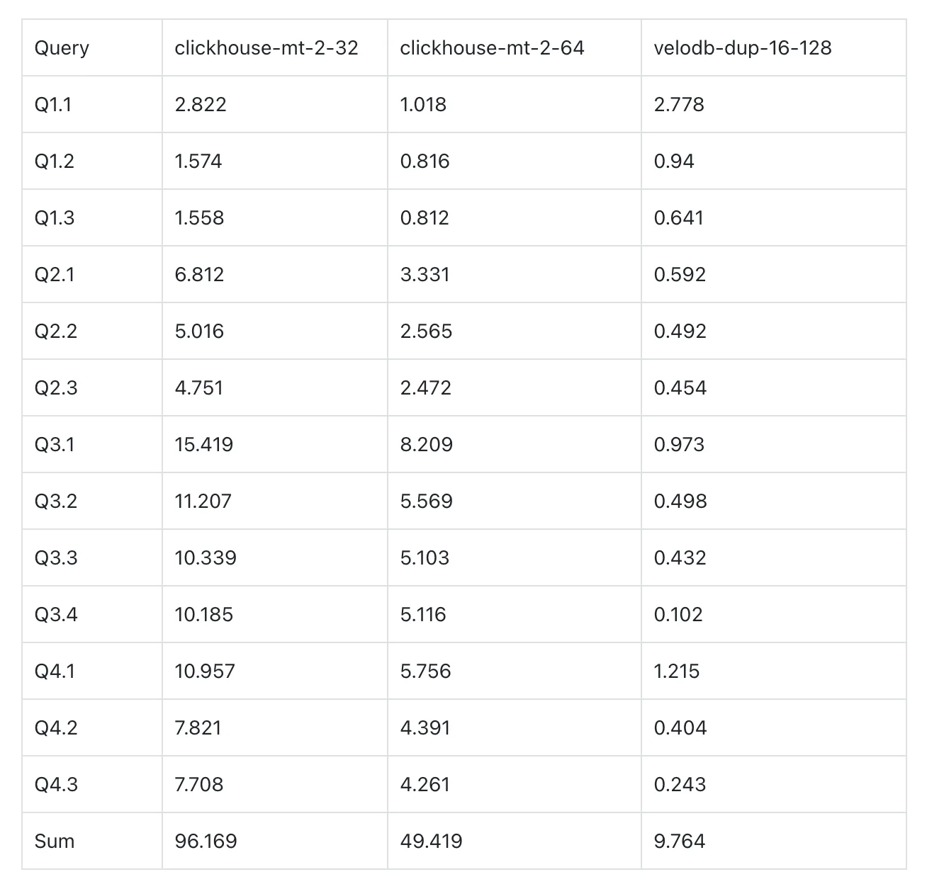 SSB benchmark baseline comparison chart