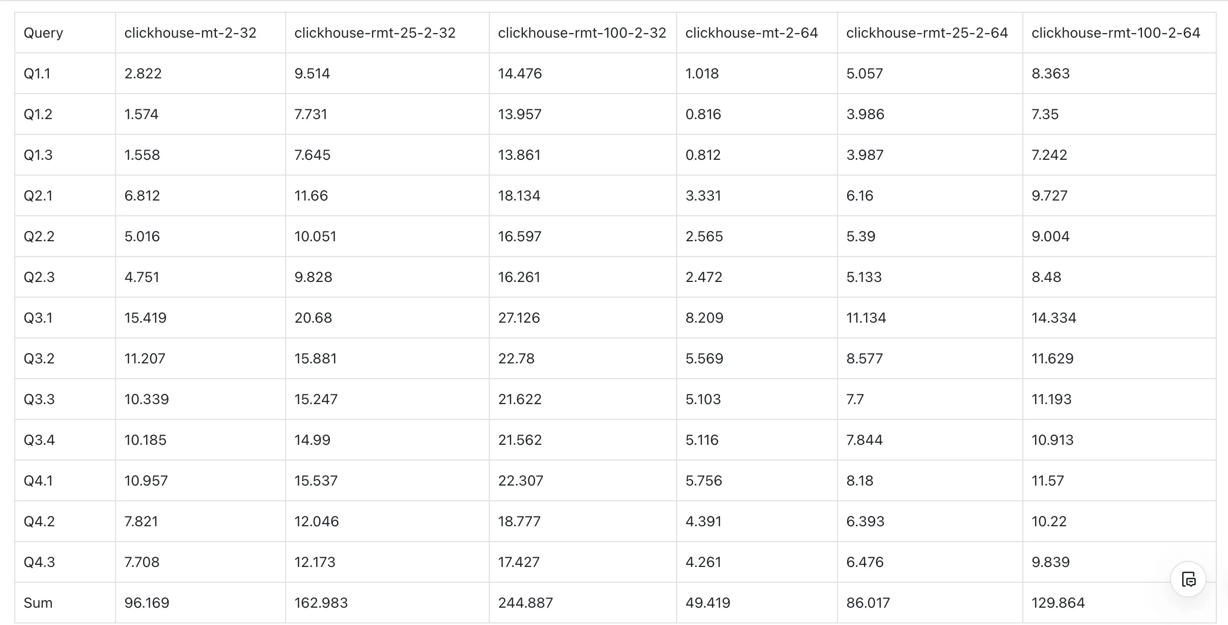 SSB benchmark MergeTree versus ReplacingMergeTree chart