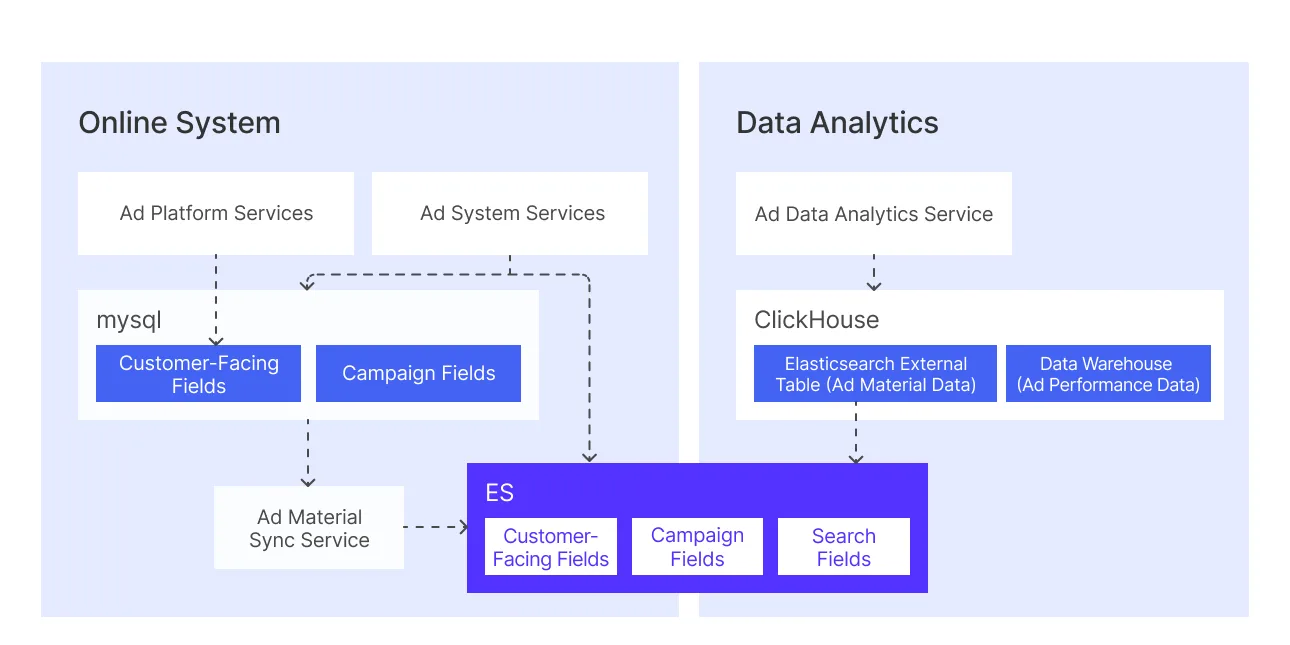 Архитектура хранения рекламных данных Kwai до миграции на Doris