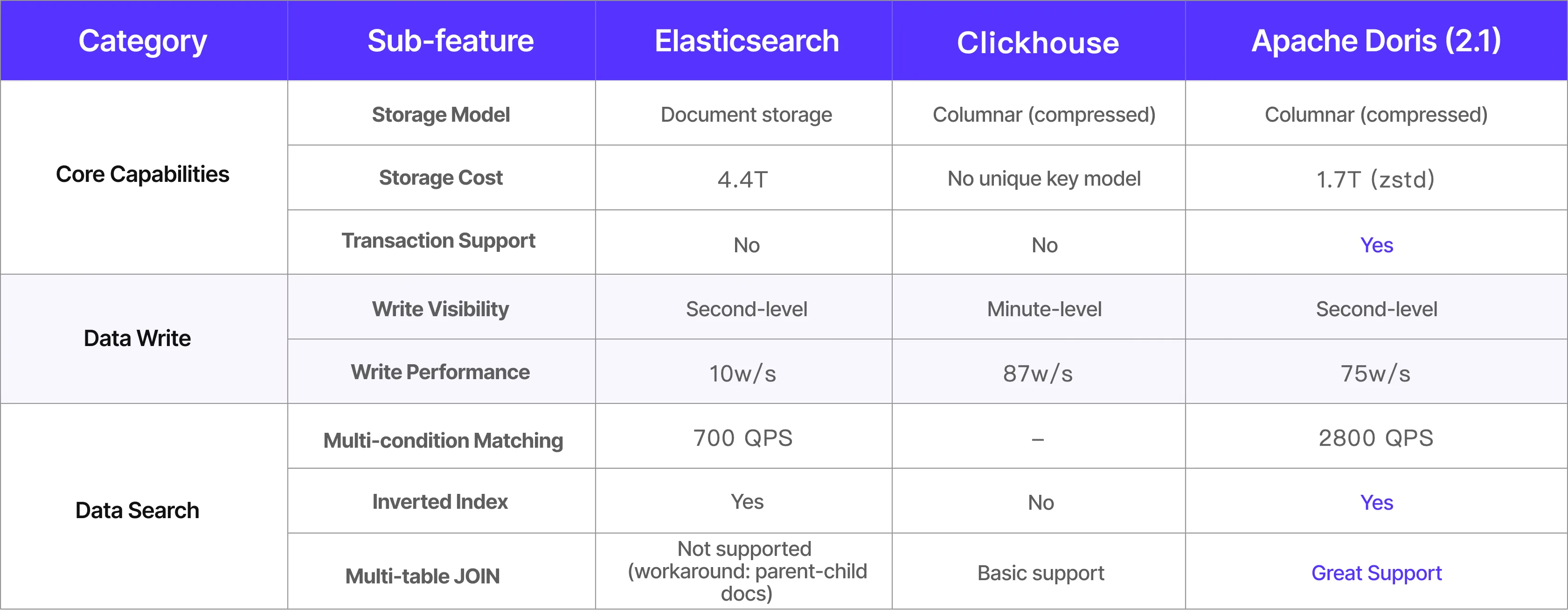 Итог сравнения OLAP-движков для рекламной платформы Kwai