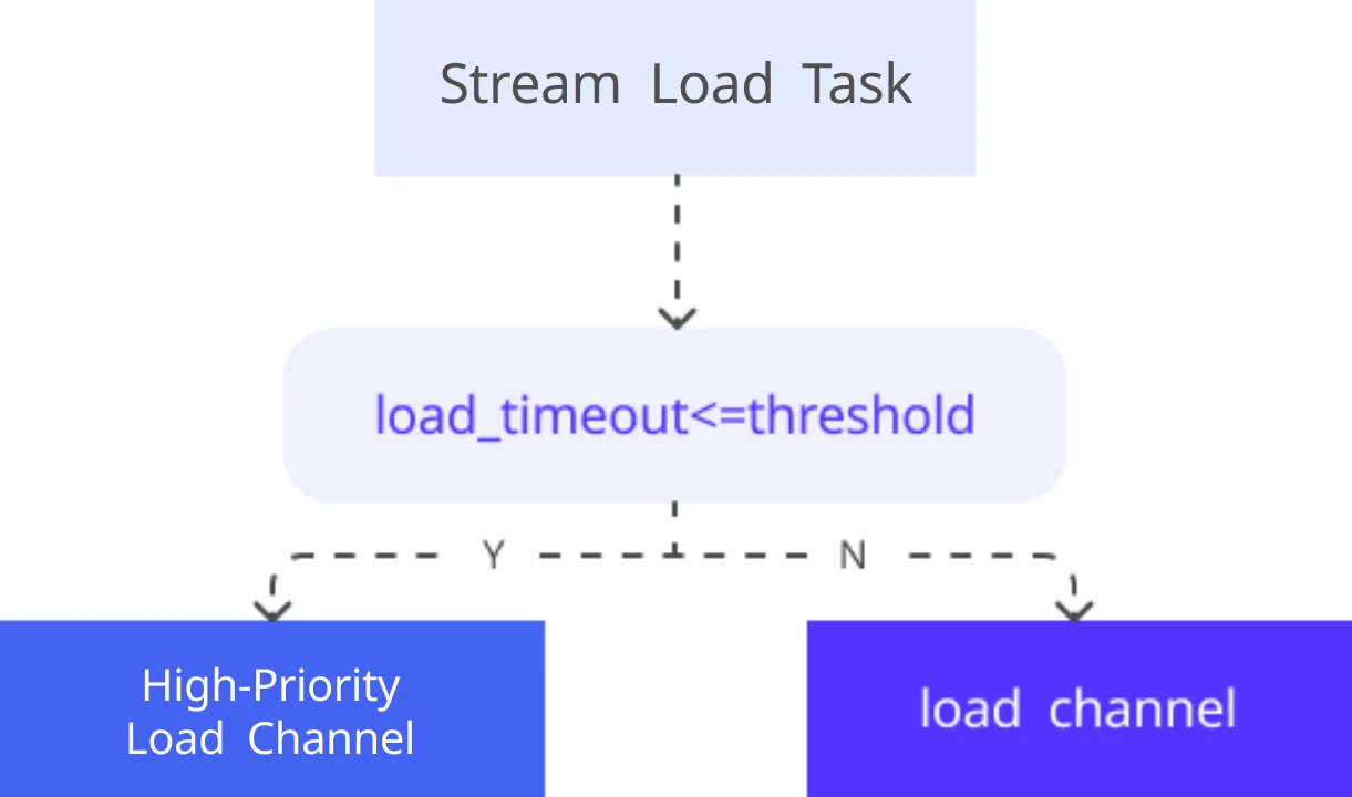 Настройка приоритетов Stream Load и compaction в Doris