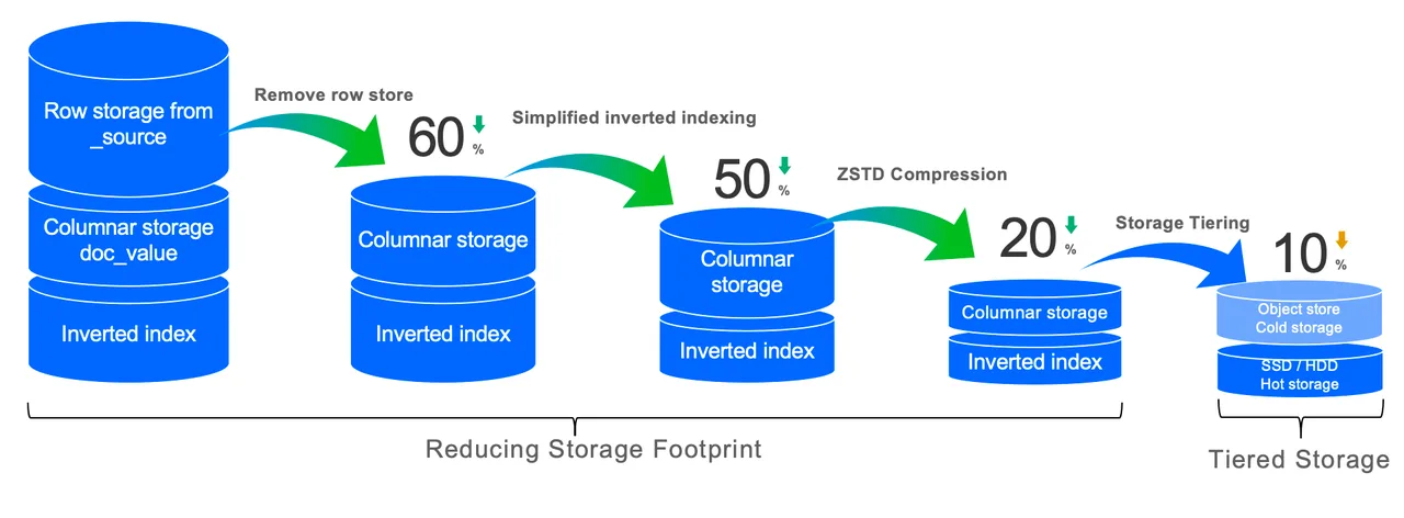 Storage and ingestion cost optimization chart