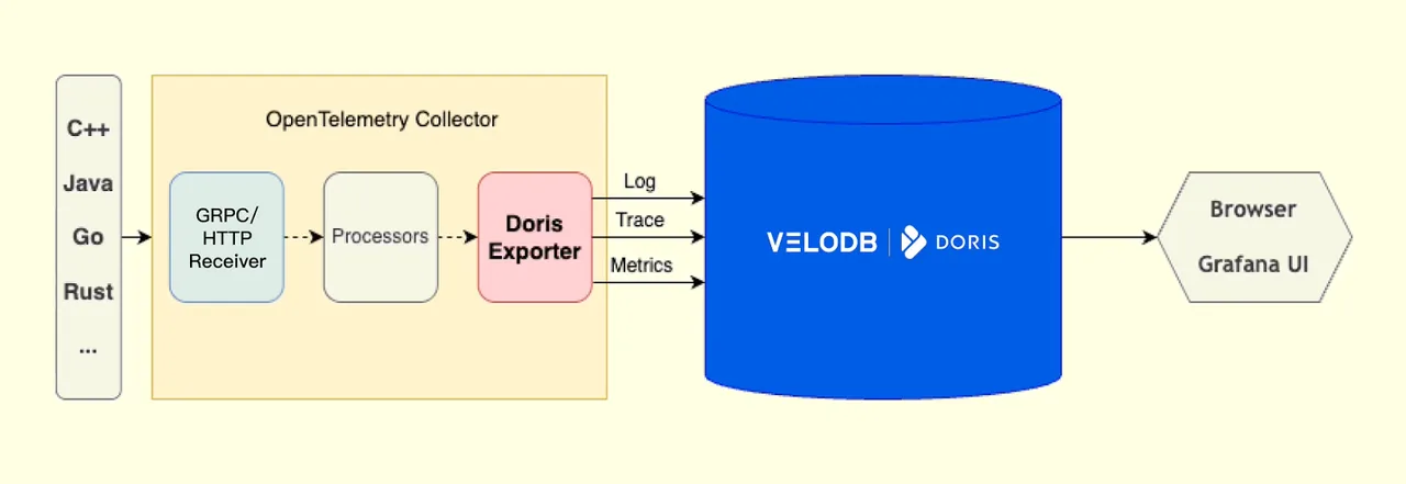 OpenTelemetry vendor support list with VeloDB