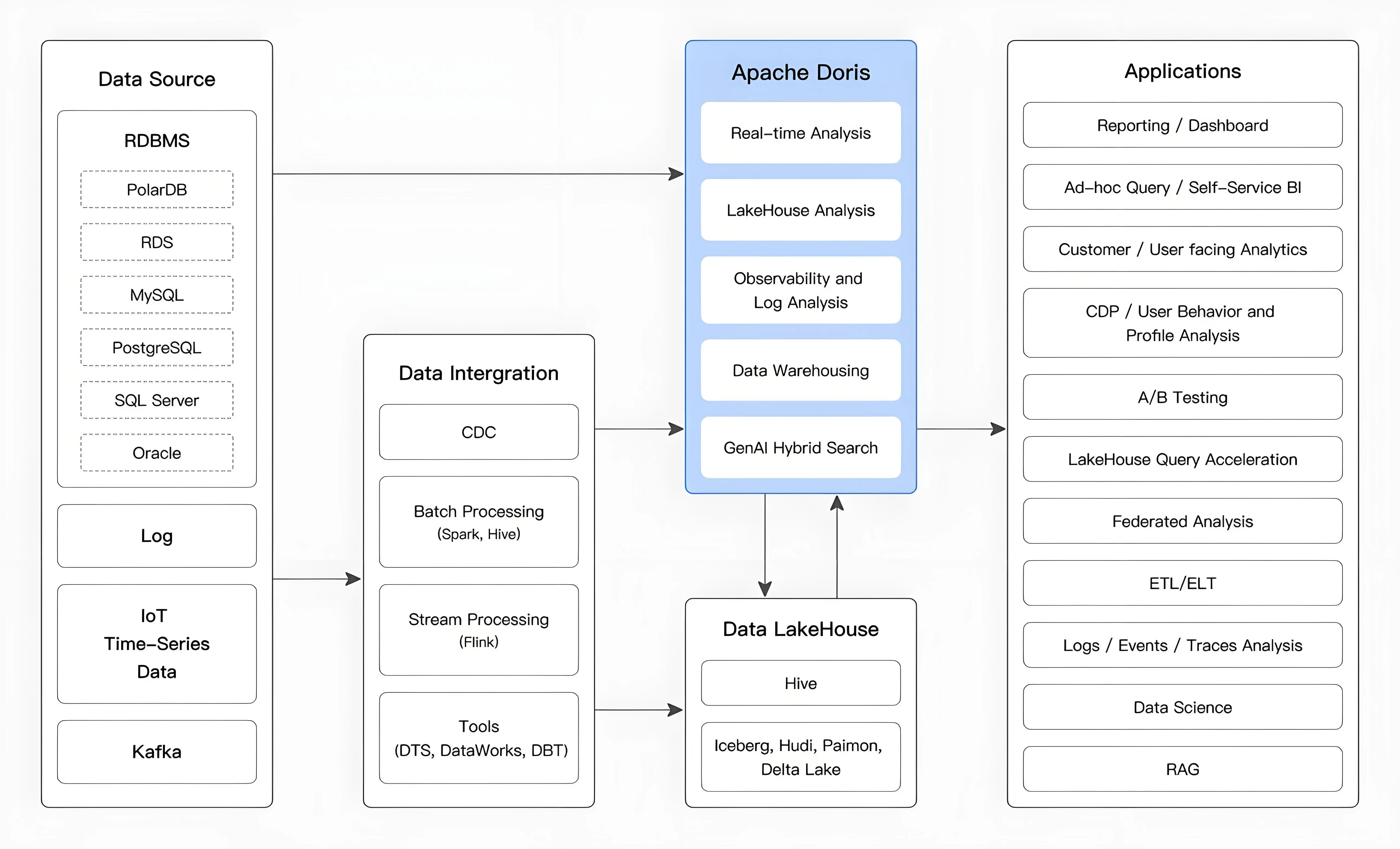 Apache Doris — data pipeline